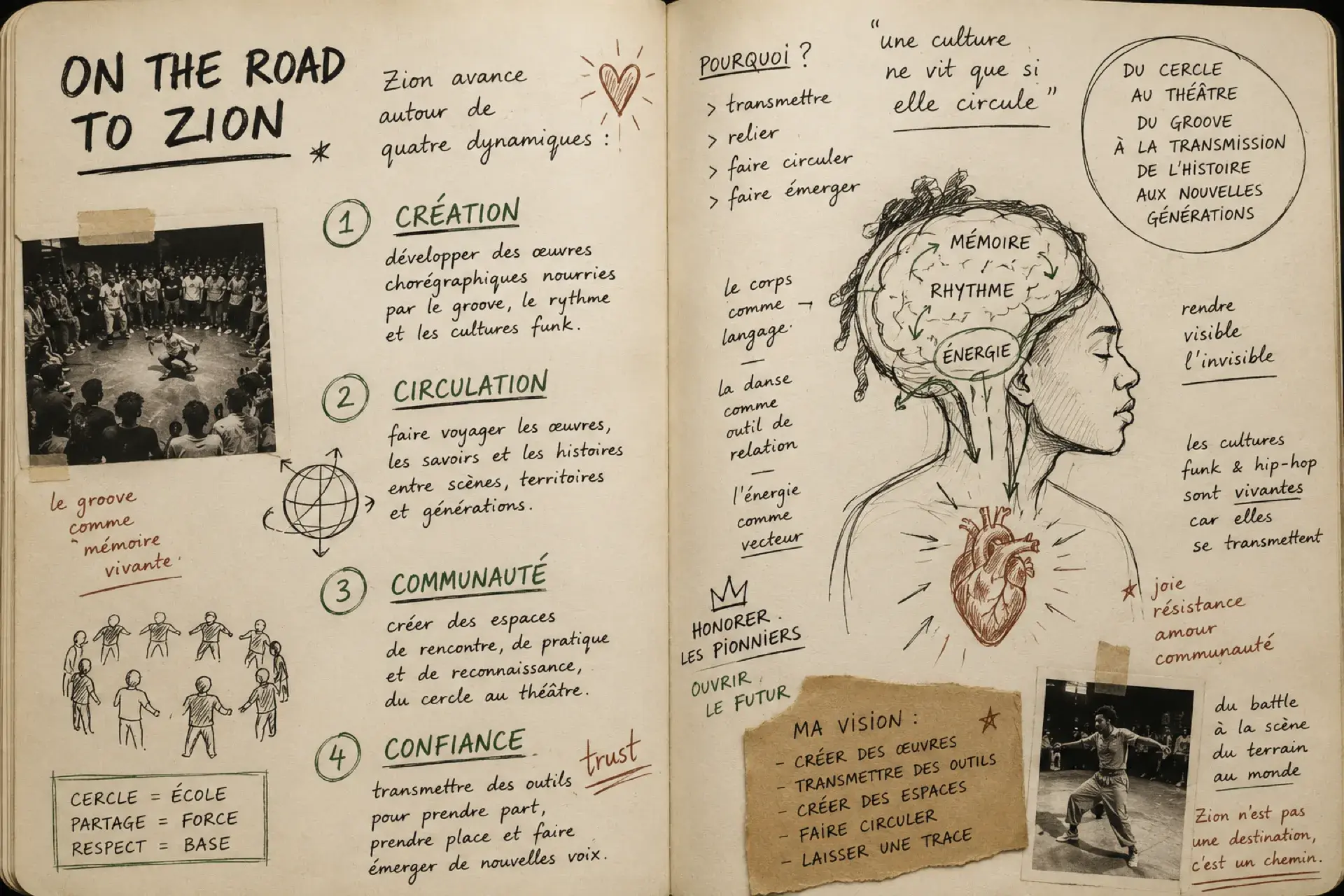 Carnet de bord manuscrit « On the Road to Zion » : les quatre dynamiques de la compagnie (Création, Circulation, Communauté, Confiance), un cercle de danse, une silhouette reliant mémoire, rythme et énergie, et la phrase « une culture ne vit que si elle circule ».